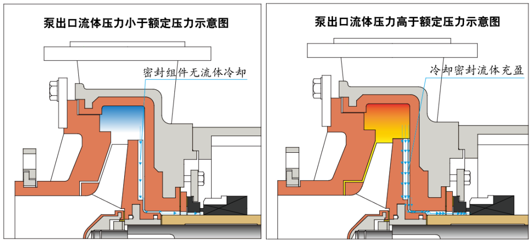 泵流體壓力示意圖