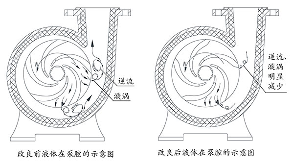 改良前后液體在泵腔的示意圖